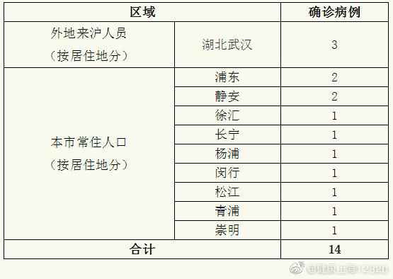  上海新增14例新型冠状病毒感染的肺炎确诊病例