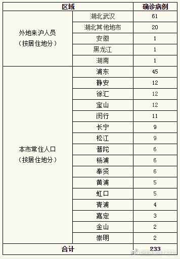  上海新增14例新型冠状病毒感染的肺炎确诊病例