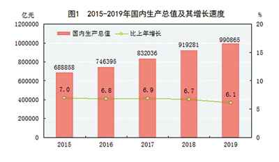 中华人民共和国2019年国民经济和社会发展统计公报图表