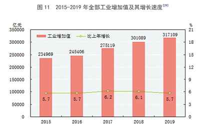 中华人民共和国2019年国民经济和社会发展统计公报图表