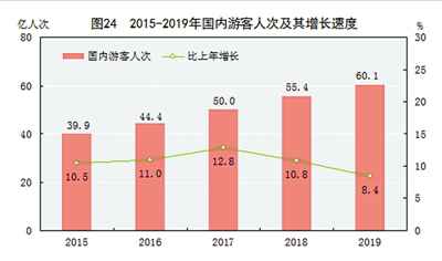 中华人民共和国2019年国民经济和社会发展统计公报图表