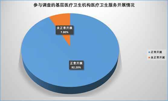  疫情期间基层医卫机构服务情况如何？最新调查报告了解一下