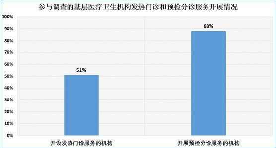  疫情期间基层医卫机构服务情况如何？最新调查报告了解一下