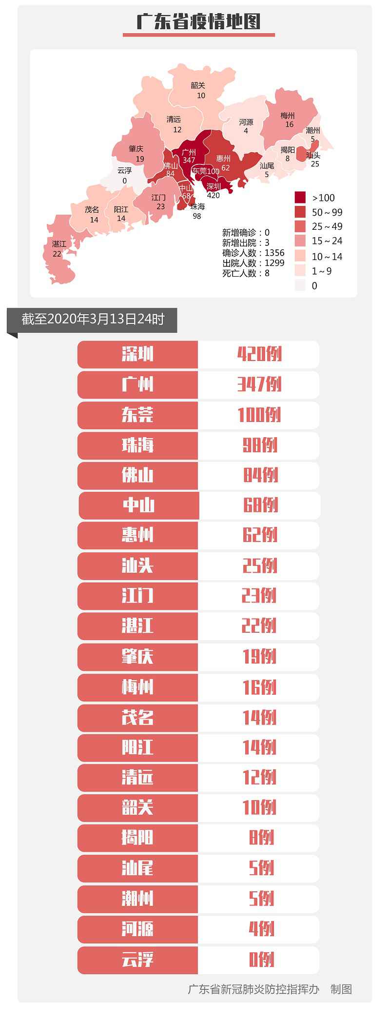 广东无新增新冠肺炎确诊病例 新增出院3例