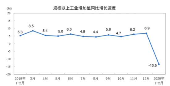 统计局：1—2月份规模以上工业增加值下降13.5%