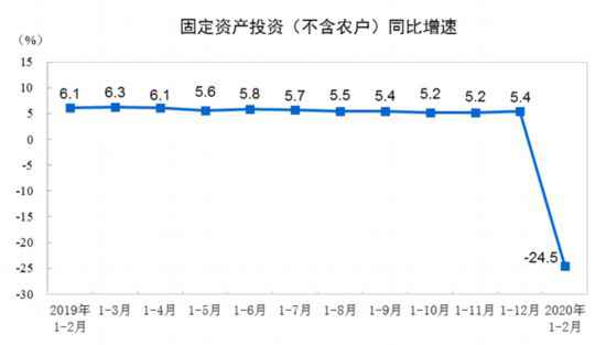 统计局：1—2月份全国固定资产投资下降24.5%