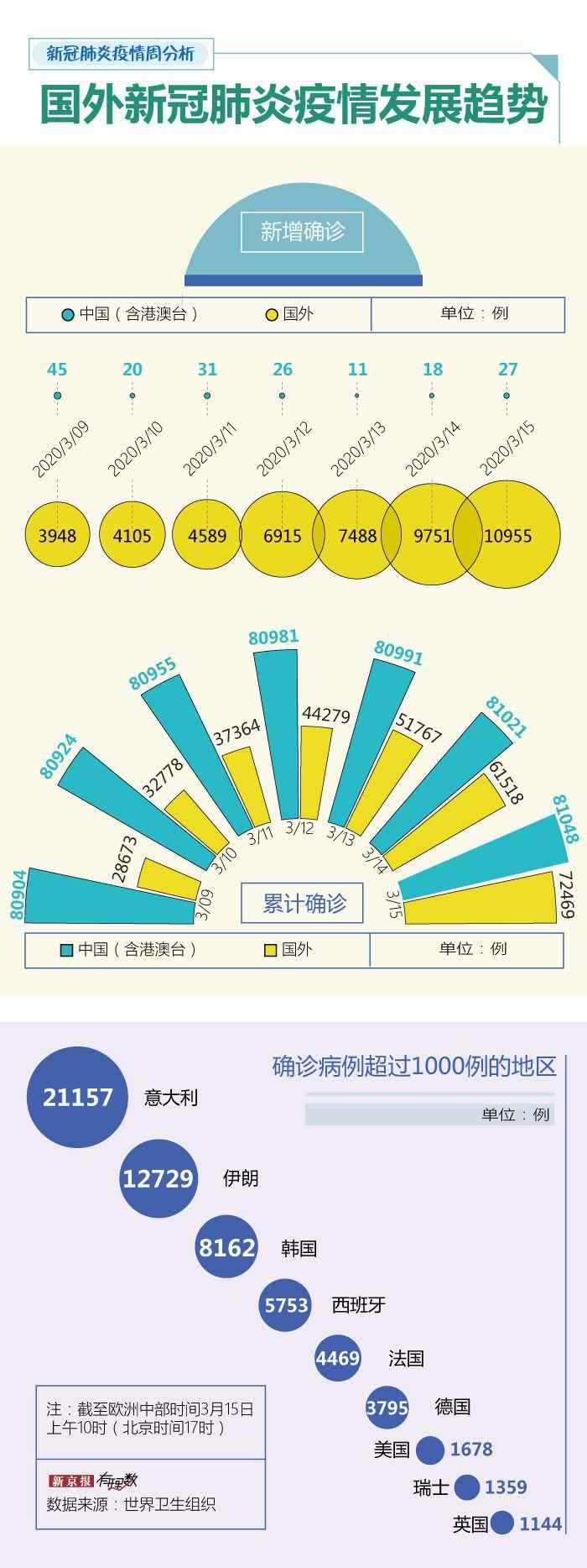  21省市上周无新增确诊，受境外输入影响京沪新增较多