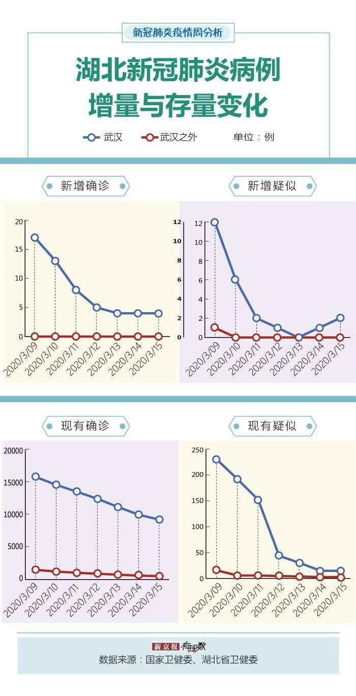  21省市上周无新增确诊，受境外输入影响京沪新增较多