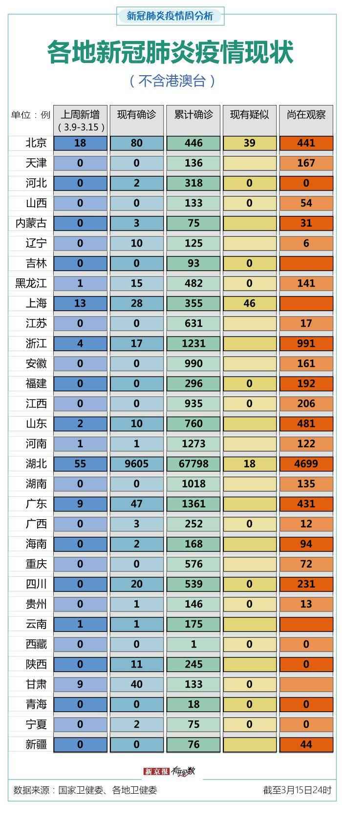  21省市上周无新增确诊，受境外输入影响京沪新增较多