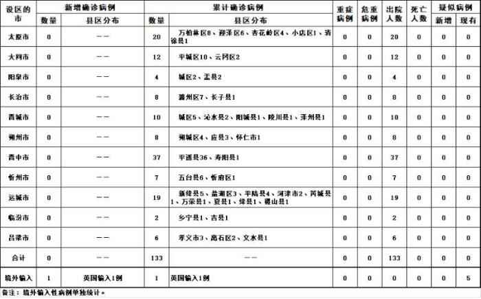  山西新增1例境外输入新冠肺炎确诊病例