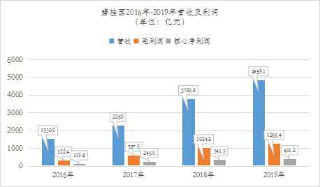 营收、毛利润、净利润大幅增长碧桂园2019年业绩持续领先