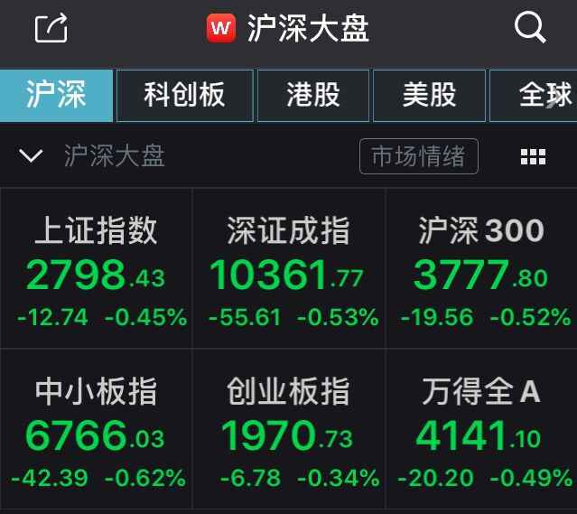 A股集体低开：沪指跌0.45%，权重板块悉数飘绿