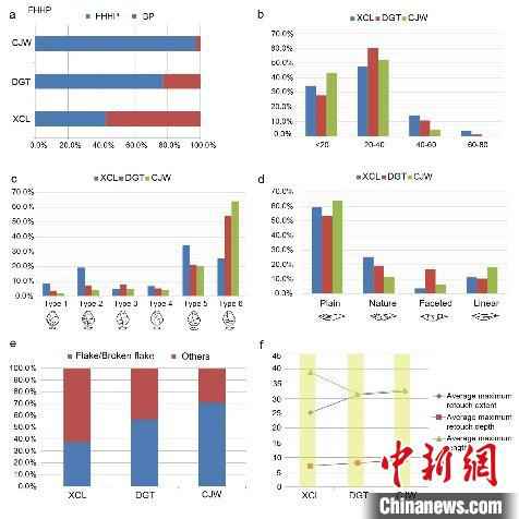 小长梁、东谷坨和岑家湾石制品的对比分析。杨石霞 供图