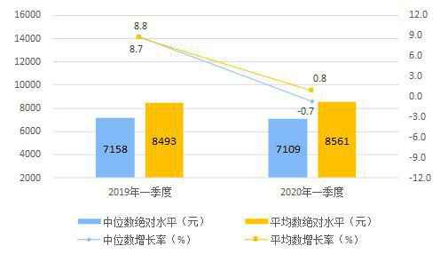 一季度居民收入同比下降3.9%消费支出同比下降12.5%