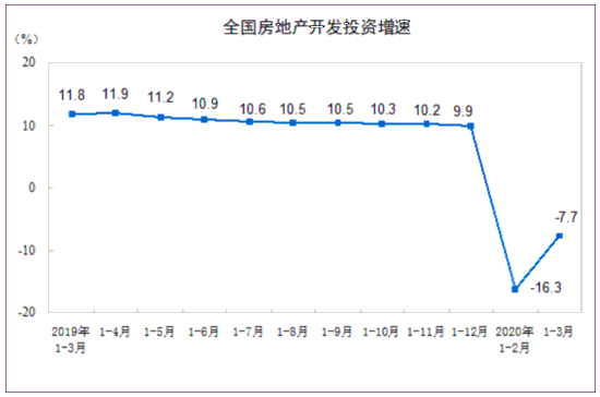 一季度全国房地产开发投资同比下降7.7%