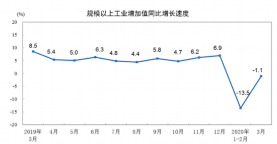 一季度规模以上工业增加值同比下降8.4%