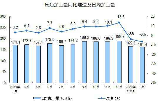 一季度规模以上工业增加值同比下降8.4%