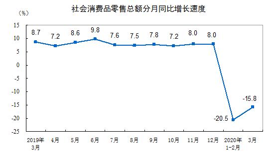 一季度社会消费品零售总额78580亿元同比名义下降19%