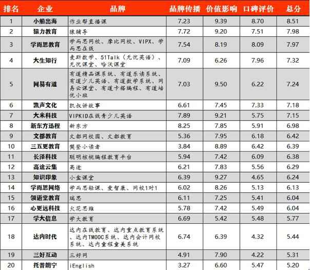 在线教育品牌影响力排行：作业帮、猿辅导、学而思居前三