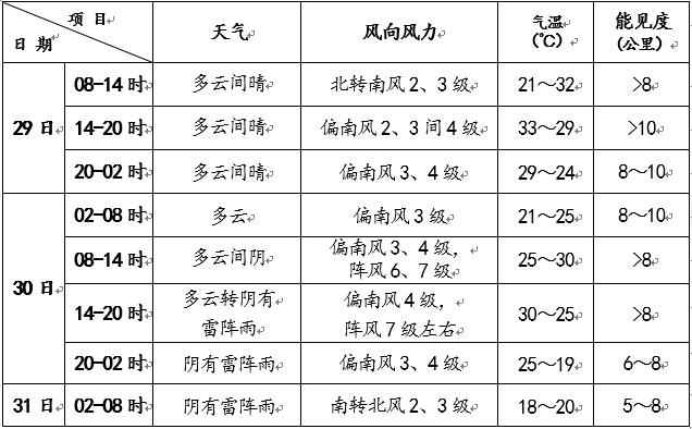 北京今天最高气温33℃ 明天有明显雷雨天气