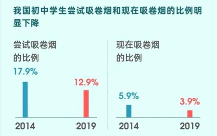 图片来源：2019中国中学生烟草调查结果