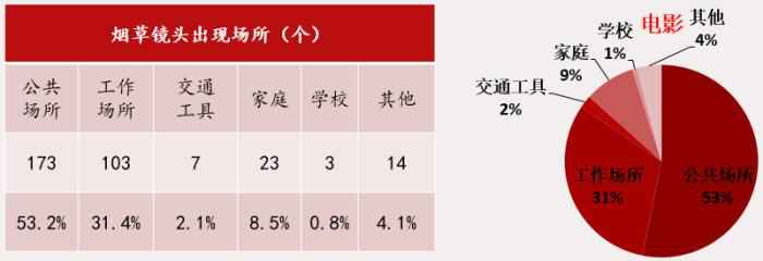 在30部国产电影中，出现烟草镜头最多的场所是公共场所，为53.2� title =