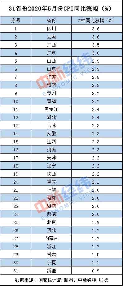 5月各地物价涨势如何？19省份涨幅低于全国