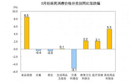 5月各地物价涨势如何？19省份涨幅低于全国