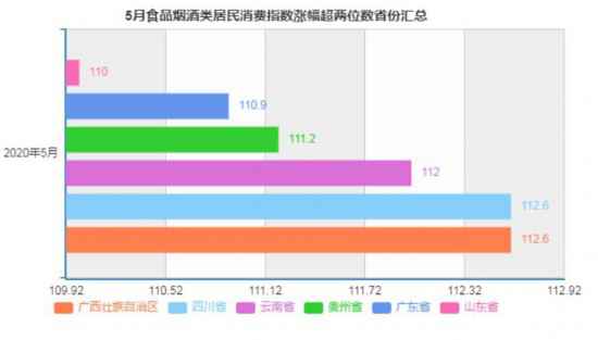 5月各地物价涨势如何？19省份涨幅低于全国