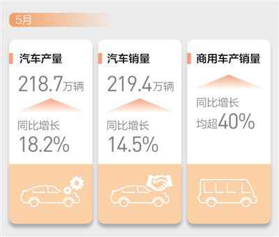 汽车市场产销两旺（新数据新看点）