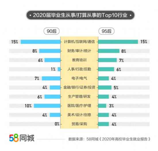 报告：2020年毕业生平均月薪7839元哪个行业挣最多？