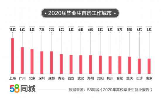 报告：2020年毕业生平均月薪7839元哪个行业挣最多？