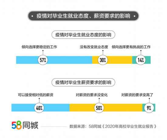 报告：2020年毕业生平均月薪7839元哪个行业挣最多？