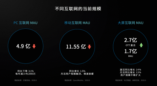 5G赋能智屏，准独角兽雷鸟科技探索场景互联网的落地