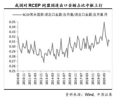 RCEP释放红利多行业迎长期利好