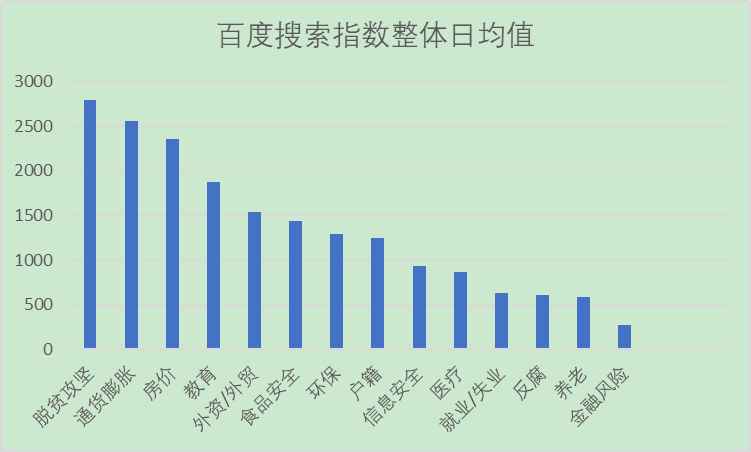 脱贫攻坚、通货膨胀、房价是2020年网民关注度最高的三个民生议题。 复旦发展研究院传播与国家治理研究中心 图