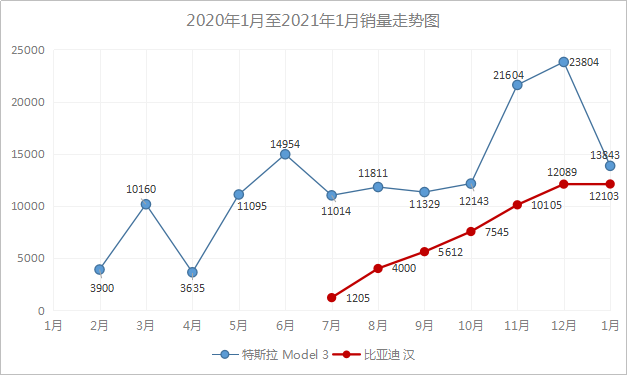 比亚迪汉强势崛起特斯拉Model3遇劲敌