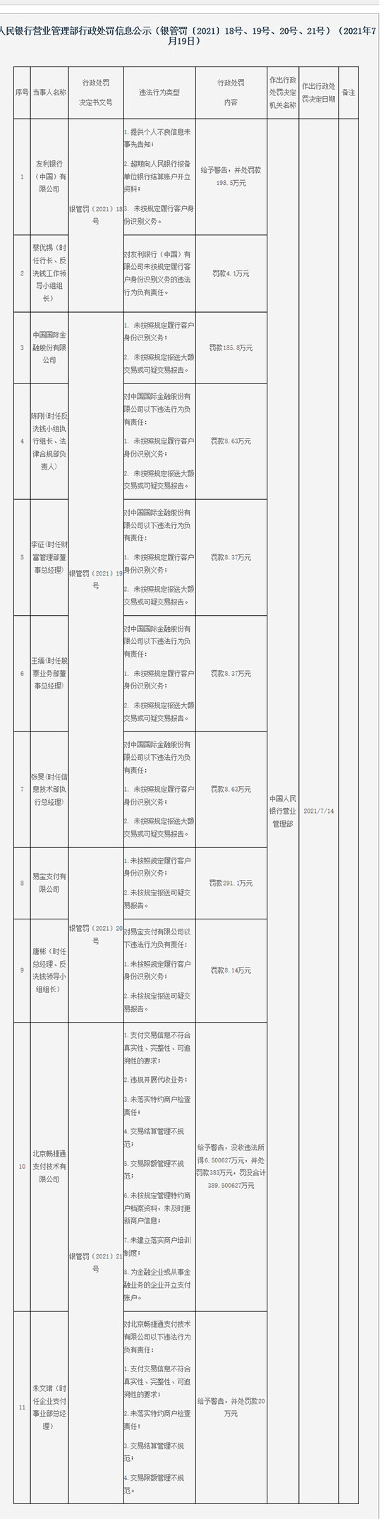 反洗钱监管新规实施前夕中金公司、易宝支付等被点名处罚