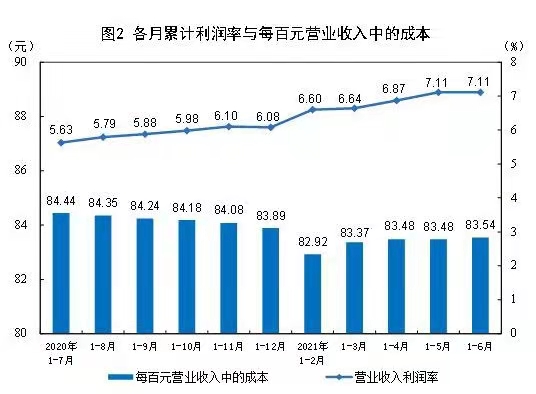 统计局：1-6月全国规上企业利润同比增66.9%七成行业盈利超疫前