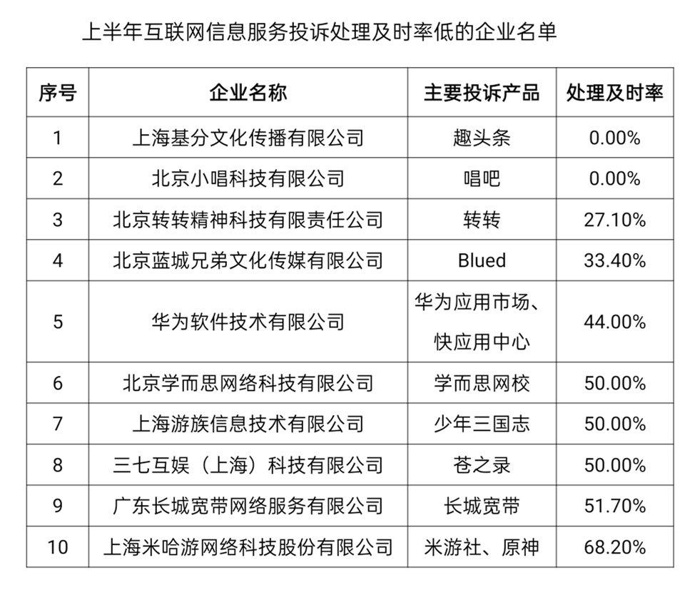 工信部：二季度互联网用户投诉31906件环比上升51.6%