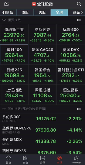 美国道指下跌近1900点 触发熔断机制