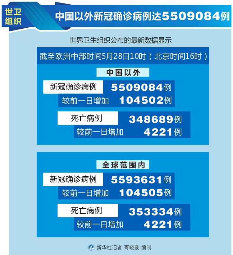 世卫组织：中国以外新冠确诊病例达5509084例