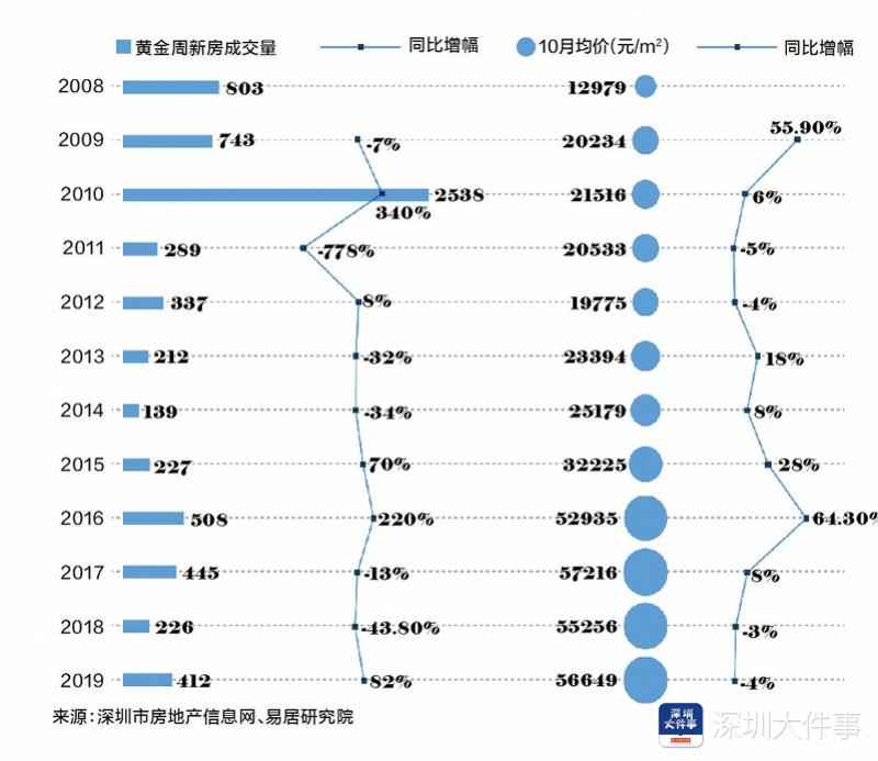 黄金周深圳楼市将如何？回顾12年楼市，何时起你已高攀不起